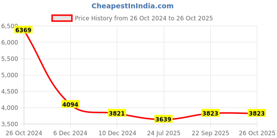 myntra.com KPOP Bell Sleeve A-Line Maxi Dress kpop Price History Graph from 26 Oct 2024 to 26 Oct 2025