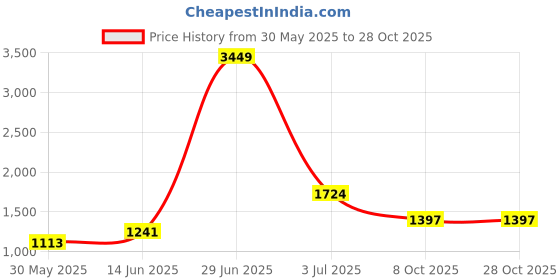 myntra.com KPOP Bell Sleeves Bodycon Dress kpop Price History Graph from 30 May 2025 to 28 Oct 2025