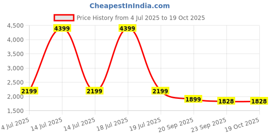 myntra.com KPOP Boat Neck Top With Trousers Co-Ords kpop Price History Graph from 4 Jul 2025 to 18 Oct 2025