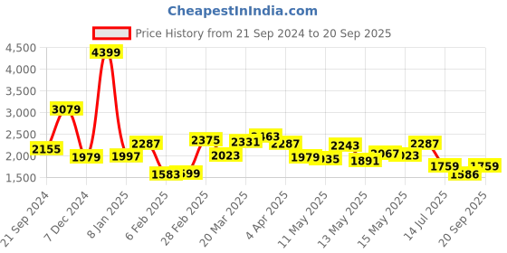 myntra.com KPOP Bodycon Dress kpop Price History Graph from 21 Sep 2024 to 20 Sep 2025