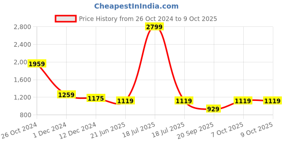myntra.com KPOP Bodycon Dress kpop Price History Graph from 26 Oct 2024 to 8 Oct 2025