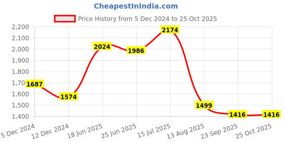 myntra.com KPOP Bodycon Dress kpop Price History Graph from 5 Dec 2024 to 25 Oct 2025