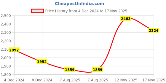 myntra.com KPOP Bodycon Long Sleeves Maxi Dress kpop Price History Graph from 4 Dec 2024 to 17 Nov 2025