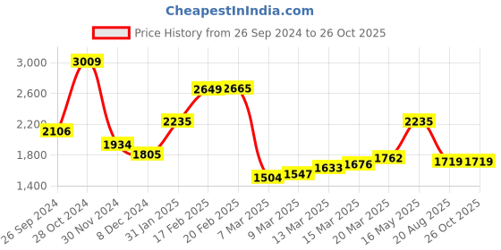 myntra.com KPOP Bodycon Maxi Dress kpop Price History Graph from 26 Sep 2024 to 25 Oct 2025