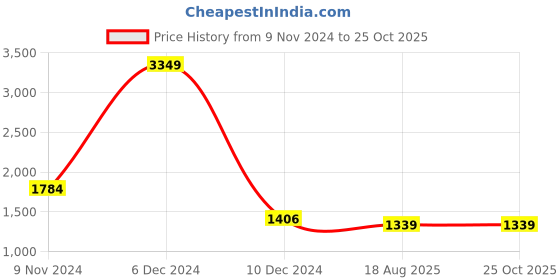myntra.com KPOP Bodycon Maxi Dress kpop Price History Graph from 9 Nov 2024 to 25 Oct 2025