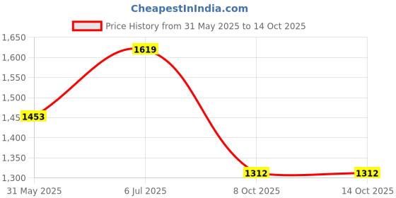 myntra.com KPOP Bodycon Midi Dress kpop Price History Graph from 31 May 2025 to 8 Oct 2025