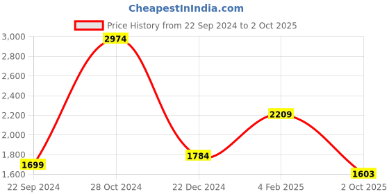 myntra.com KPOP Bodycon Mini Dress kpop Price History Graph from 22 Sep 2024 to 2 Oct 2025