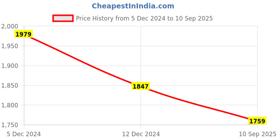 myntra.com KPOP Bodycon Mini Layered Dress kpop Price History Graph from 5 Dec 2024 to 10 Sep 2025