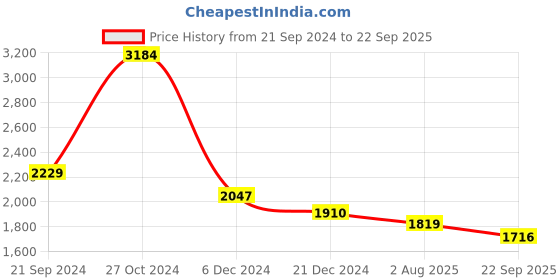 myntra.com KPOP Bodycon Women Midi Dress kpop Price History Graph from 21 Sep 2024 to 22 Sep 2025