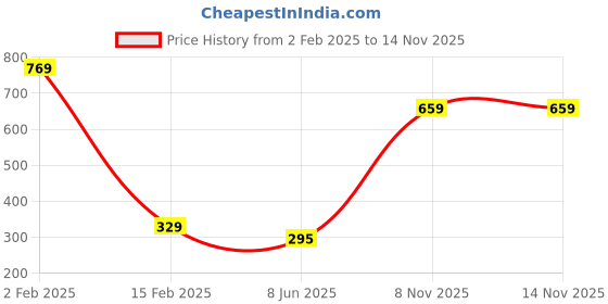 myntra.com KPOP Brass Cubic Zirconia Brass-Plated Charm Bracelet kpop Price History Graph from 2 Feb 2025 to 12 Nov 2025