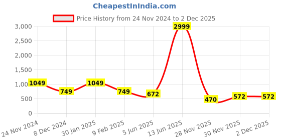 myntra.com KPOP Brass-Plated Contemporary Rhinestone Studded Drop Earrings kpop Price History Graph from 24 Nov 2024 to 1 Dec 2025
