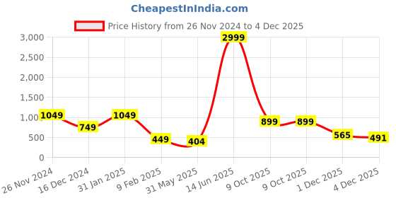 myntra.com KPOP Brass-Plated Contemporary Rhinestone Studded Drop Earrings kpop Price History Graph from 26 Nov 2024 to 4 Dec 2025