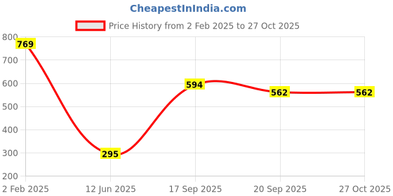 myntra.com KPOP Brass-Plated Cubic Zirconia Stone Studded Charm Bracelet kpop Price History Graph from 2 Feb 2025 to 26 Oct 2025