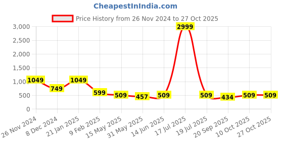 myntra.com KPOP Brass-Plated Rhinestone Contemporary Drop Earrings kpop Price History Graph from 26 Nov 2024 to 26 Oct 2025