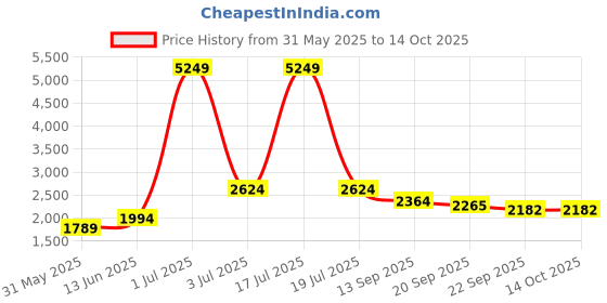 myntra.com KPOP Capri Jumpsuit kpop Price History Graph from 31 May 2025 to 14 Oct 2025