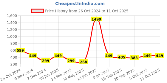 myntra.com KPOP Circular Drop Earrings kpop Price History Graph from 26 Oct 2024 to 10 Oct 2025