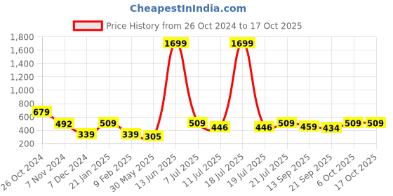 myntra.com KPOP Circular Studs Earrings kpop Price History Graph from 26 Oct 2024 to 16 Oct 2025