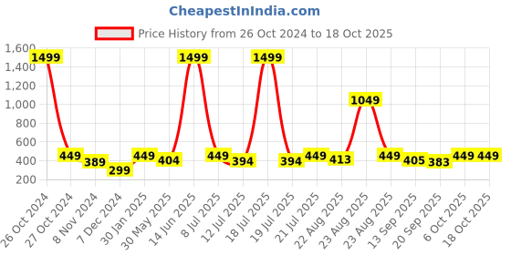 myntra.com KPOP Circular Studs Earrings kpop Price History Graph from 26 Oct 2024 to 18 Oct 2025