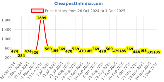 myntra.com KPOP Circular Studs Earrings kpop Price History Graph from 26 Oct 2024 to 1 Dec 2025