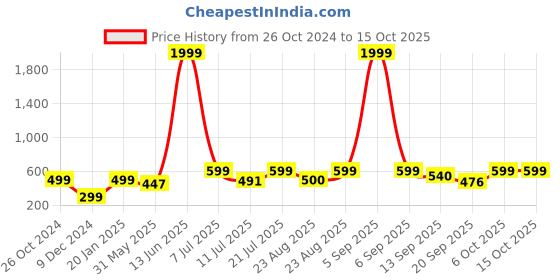 myntra.com KPOP Circular Studs Earrings kpop Price History Graph from 26 Oct 2024 to 15 Oct 2025