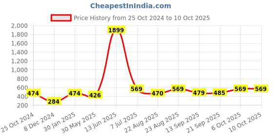 myntra.com KPOP Circular Studs Earrings kpop Price History Graph from 25 Oct 2024 to 10 Oct 2025