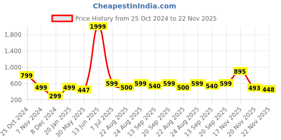 myntra.com KPOP Circular Studs Earrings kpop Price History Graph from 25 Oct 2024 to 22 Nov 2025