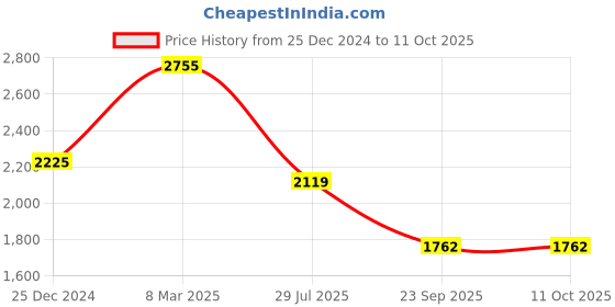 myntra.com KPOP Coat & Shorts Co- Ords Set kpop Price History Graph from 25 Dec 2024 to 10 Oct 2025