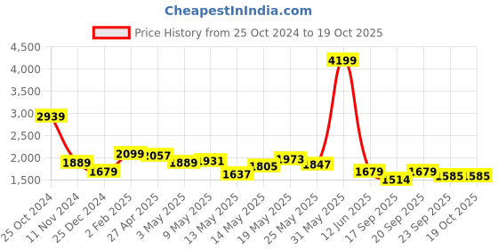 myntra.com KPOP Coat & Skirt Co-Ords Set kpop Price History Graph from 25 Oct 2024 to 17 Oct 2025