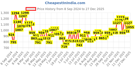 myntra.com KPOP Colourblocked A-Line Midi Dress kpop Price History Graph from 8 Sep 2024 to 27 Dec 2025