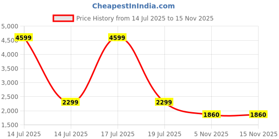 myntra.com KPOP Colourblocked Bodycon Midi Dress kpop Price History Graph from 14 Jul 2025 to 13 Nov 2025