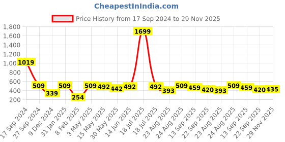 myntra.com KPOP Contemporary Drop Earrings kpop Price History Graph from 17 Sep 2024 to 29 Nov 2025
