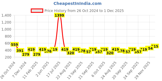 myntra.com KPOP Contemporary Drop Earrings kpop Price History Graph from 26 Oct 2024 to 1 Dec 2025