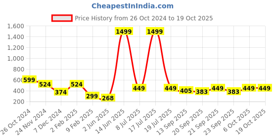 myntra.com KPOP Contemporary Drop Earrings kpop Price History Graph from 26 Oct 2024 to 18 Oct 2025