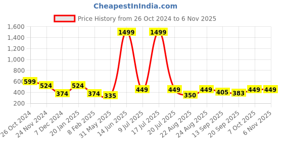 myntra.com KPOP Contemporary Drop Earrings kpop Price History Graph from 26 Oct 2024 to 2 Nov 2025