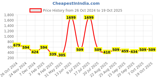 myntra.com KPOP Contemporary Drop Earrings kpop Price History Graph from 26 Oct 2024 to 19 Oct 2025