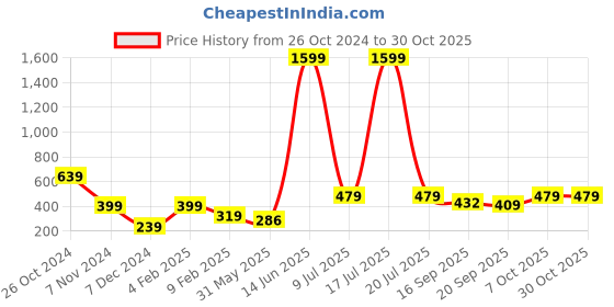 myntra.com KPOP Contemporary Drop Earrings kpop Price History Graph from 26 Oct 2024 to 30 Oct 2025