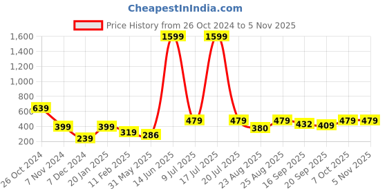 myntra.com KPOP Contemporary Drop Earrings kpop Price History Graph from 26 Oct 2024 to 3 Nov 2025