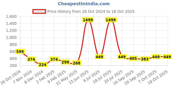 myntra.com KPOP Contemporary Drop Earrings kpop Price History Graph from 26 Oct 2024 to 17 Oct 2025