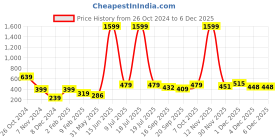 myntra.com KPOP Contemporary Drop Earrings kpop Price History Graph from 26 Oct 2024 to 4 Dec 2025