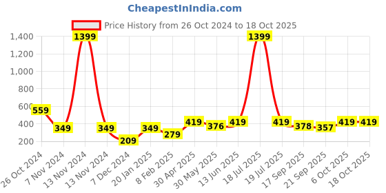 myntra.com KPOP Contemporary Drop Earrings kpop Price History Graph from 26 Oct 2024 to 17 Oct 2025