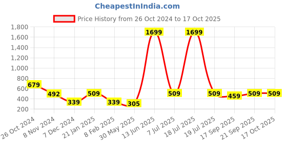 myntra.com KPOP Contemporary Drop Earrings kpop Price History Graph from 26 Oct 2024 to 16 Oct 2025
