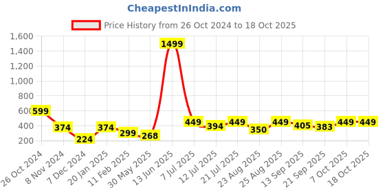 myntra.com KPOP Contemporary Drop Earrings kpop Price History Graph from 26 Oct 2024 to 18 Oct 2025