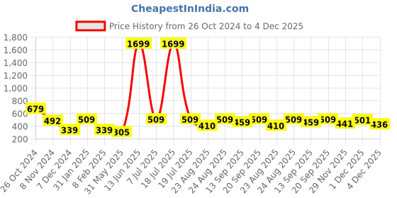 myntra.com KPOP Contemporary Drop Earrings kpop Price History Graph from 26 Oct 2024 to 4 Dec 2025
