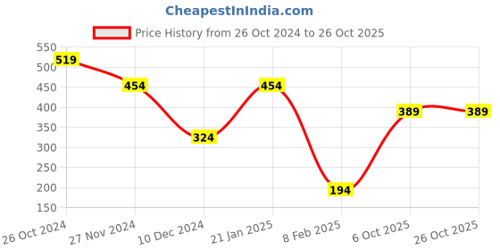 myntra.com KPOP Contemporary Drop Earrings kpop Price History Graph from 26 Oct 2024 to 26 Oct 2025