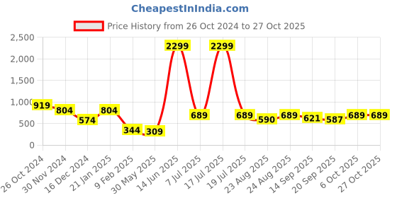 myntra.com KPOP Contemporary Drop Earrings kpop Price History Graph from 26 Oct 2024 to 26 Oct 2025