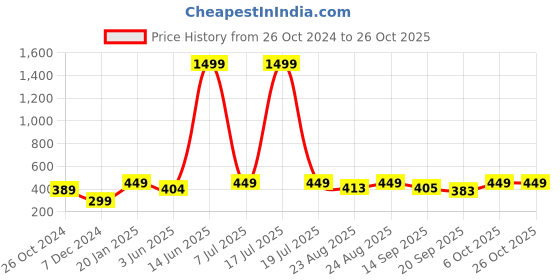 myntra.com KPOP Contemporary Drop Earrings kpop Price History Graph from 26 Oct 2024 to 26 Oct 2025