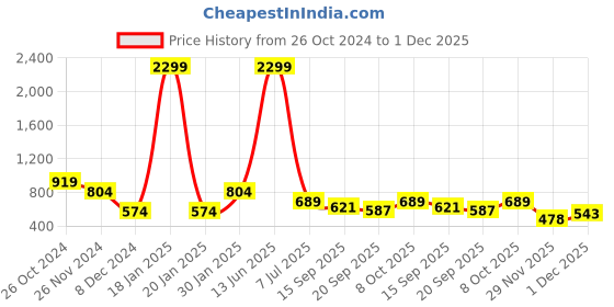 myntra.com KPOP Contemporary Drop Earrings kpop Price History Graph from 26 Oct 2024 to 1 Dec 2025