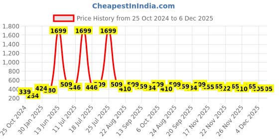 myntra.com KPOP Contemporary Drop Earrings kpop Price History Graph from 25 Oct 2024 to 5 Dec 2025