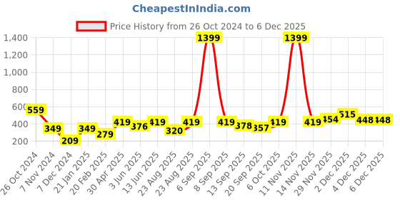 myntra.com KPOP Contemporary Drop Earrings kpop Price History Graph from 26 Oct 2024 to 5 Dec 2025