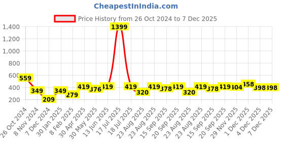 myntra.com KPOP Contemporary Drop Earrings kpop Price History Graph from 26 Oct 2024 to 7 Dec 2025